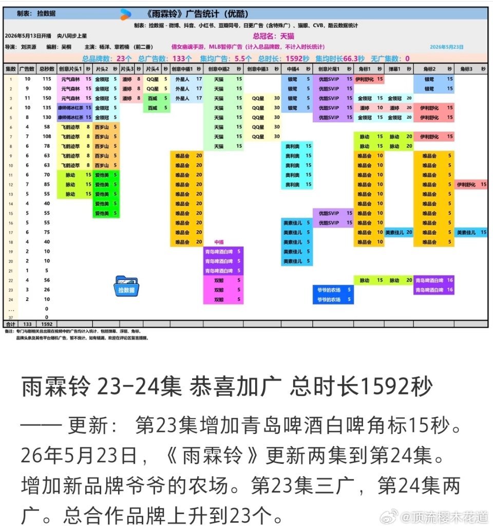雨霖铃加广了，雨霖铃没什么宣发，还有广告商加广，说明实际上播得还是很不错的。 