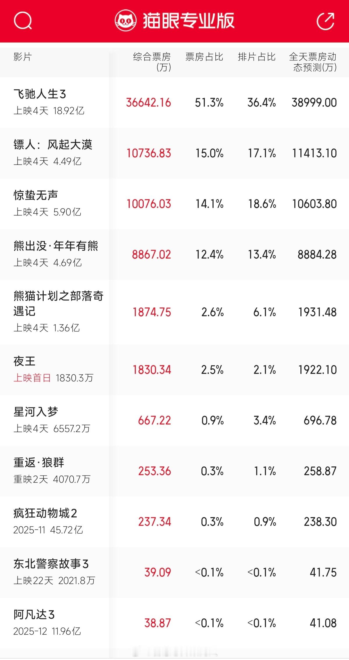 镖人票房和口碑逆袭还是靠扎实的内容和用心的制作。希望镖人后面可以拍成系列电影，这