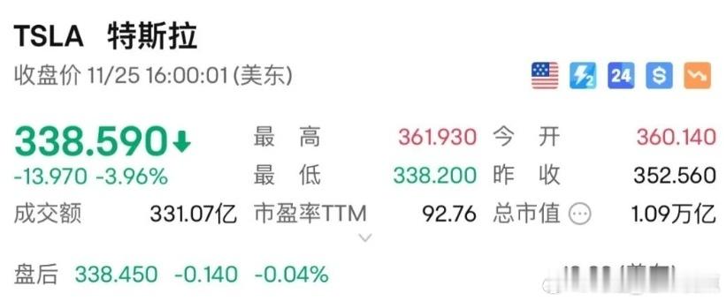 【 特斯拉大跌 】美东时间11月25日，特斯拉收跌近4%，报338.59美元，最