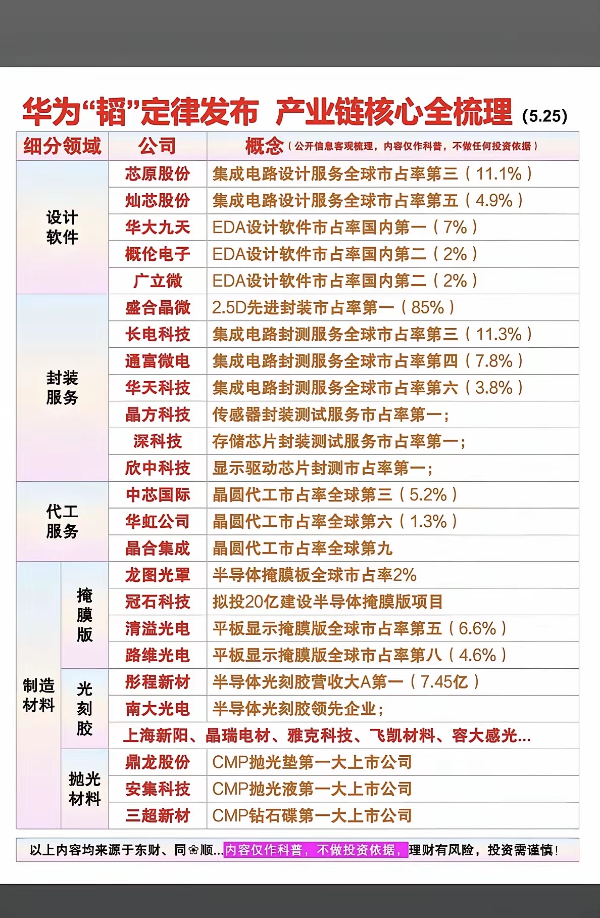 华为“韬定律”发布：产业链核心 全梳理！1.设计软件2.封装服务3.代工服务4.