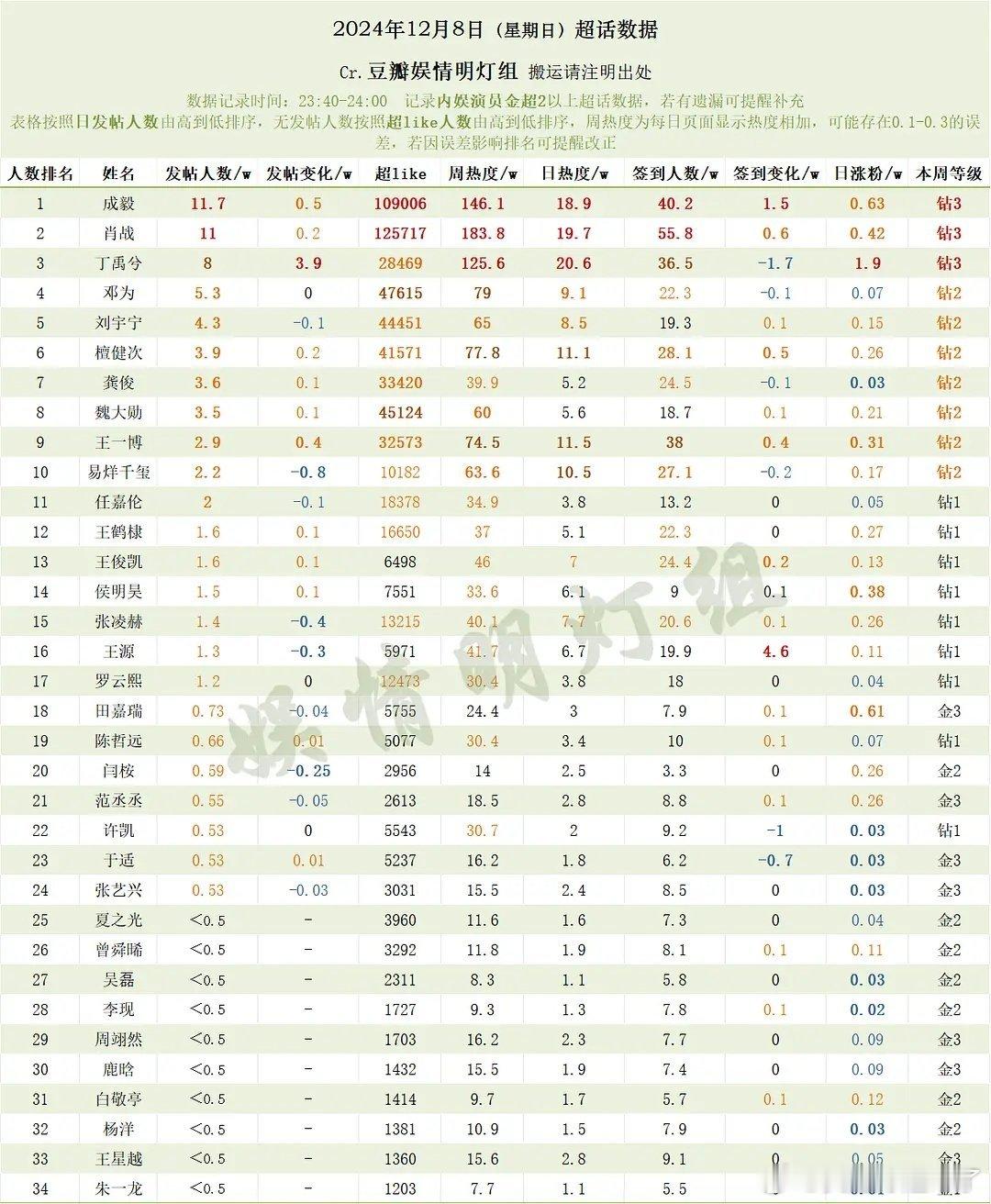 12月8日内娱男明星超话数据成毅肖战丁禹兮邓为刘宇宁檀健次龚俊魏大勋王一博易烊千