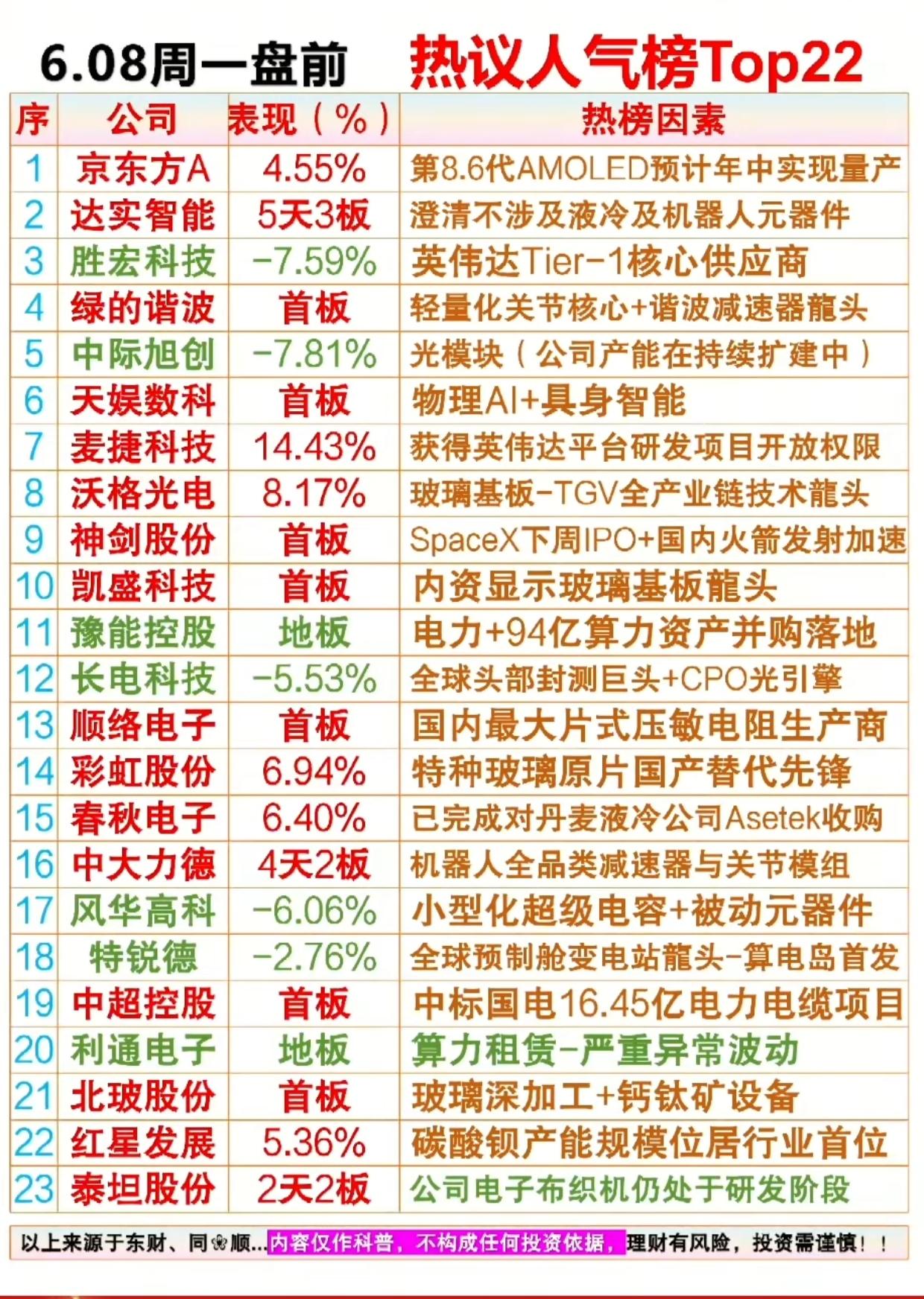6月8日人气榜更新：AI、算力、玻璃基板集体异动，谁是下一个翻倍龙？

周一盘前