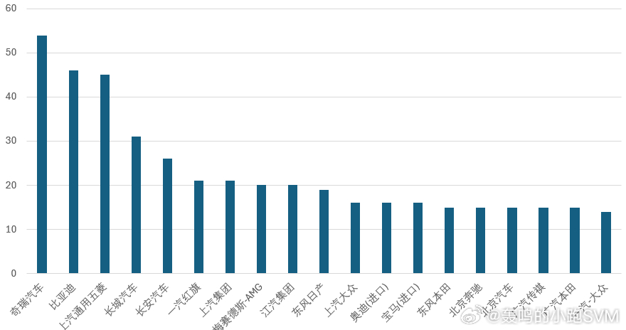 svm数据后花园 多生孩子好打架，哪个品牌的在售产品最多？一起比一比。原来是奇瑞