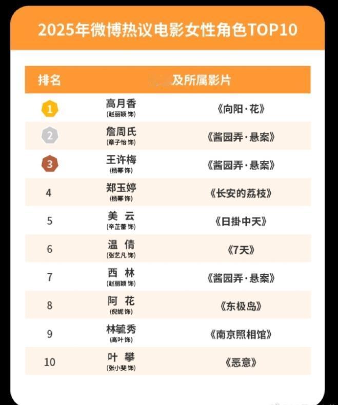 赵丽颖拿下2025年微博热议电影女性角色TOP1
2024年，赵丽颖凭借《乔妍的