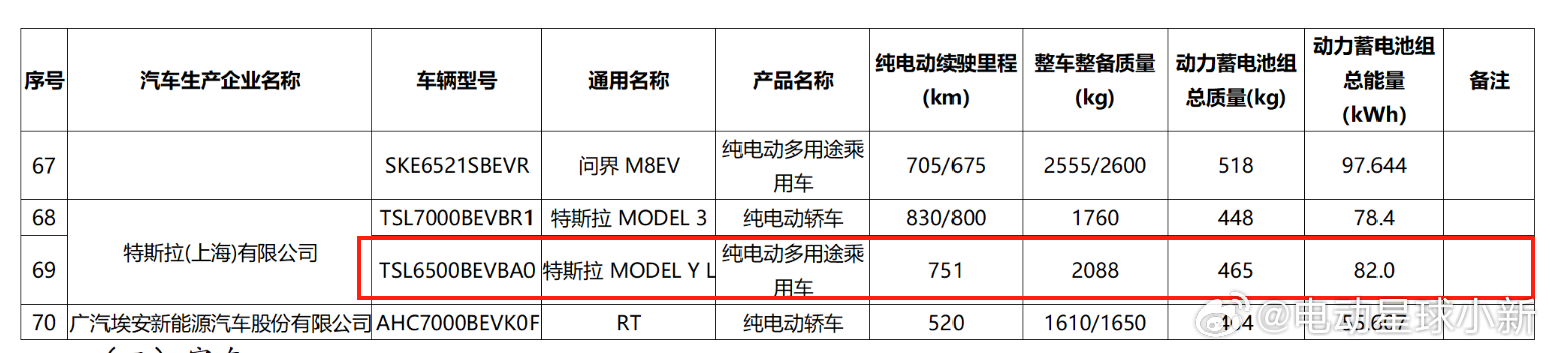 特斯拉 Model YL 工信部申报数据出炉整备质量 2088kg，动力蓄电池总