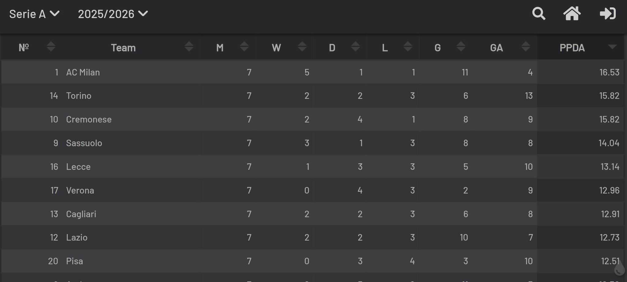 【米兰风格变化】米兰目前是意甲PPDA（PPDA不懂得看图3到图6，之前说过不做