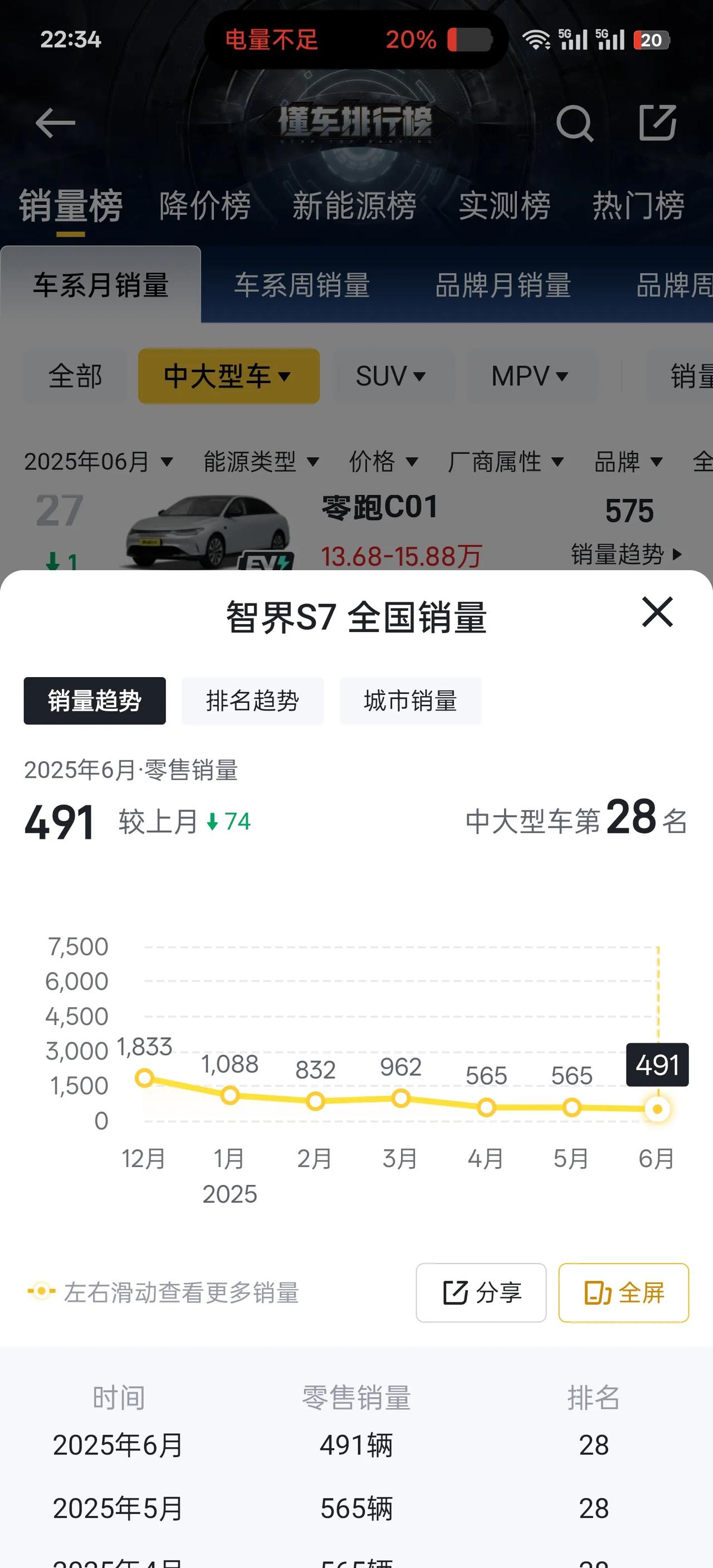 有一说一，智界S7这个垃圾销量，为什么每次更新智界也不愿意放过这款车型呢！
尽管