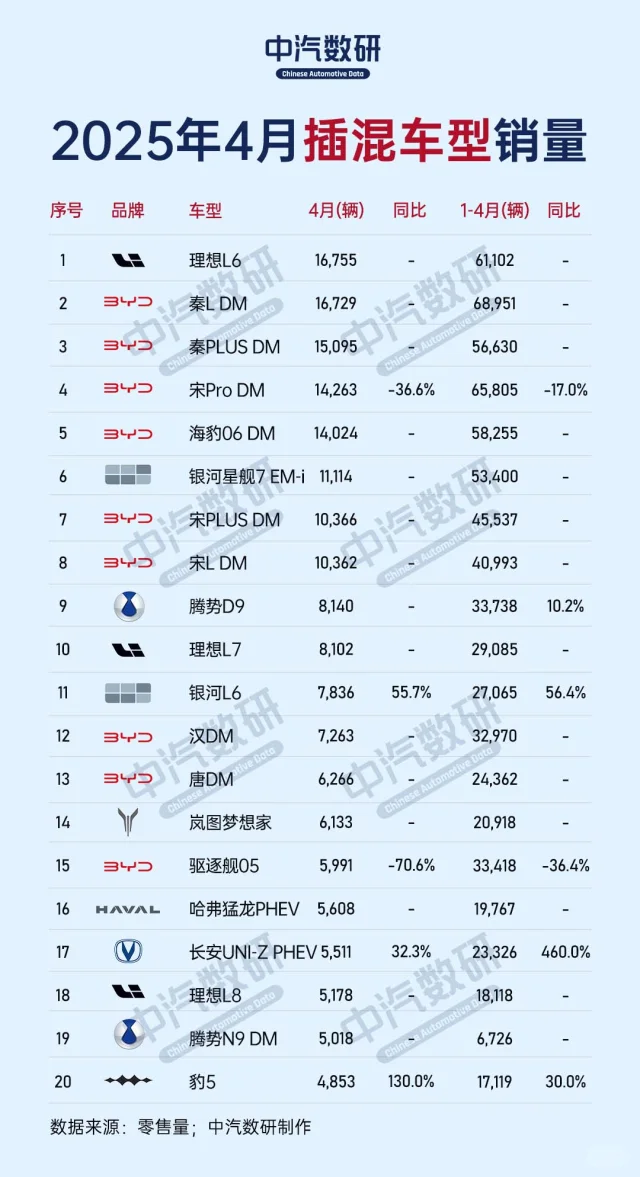 2025年4月插混车型销量TOP30