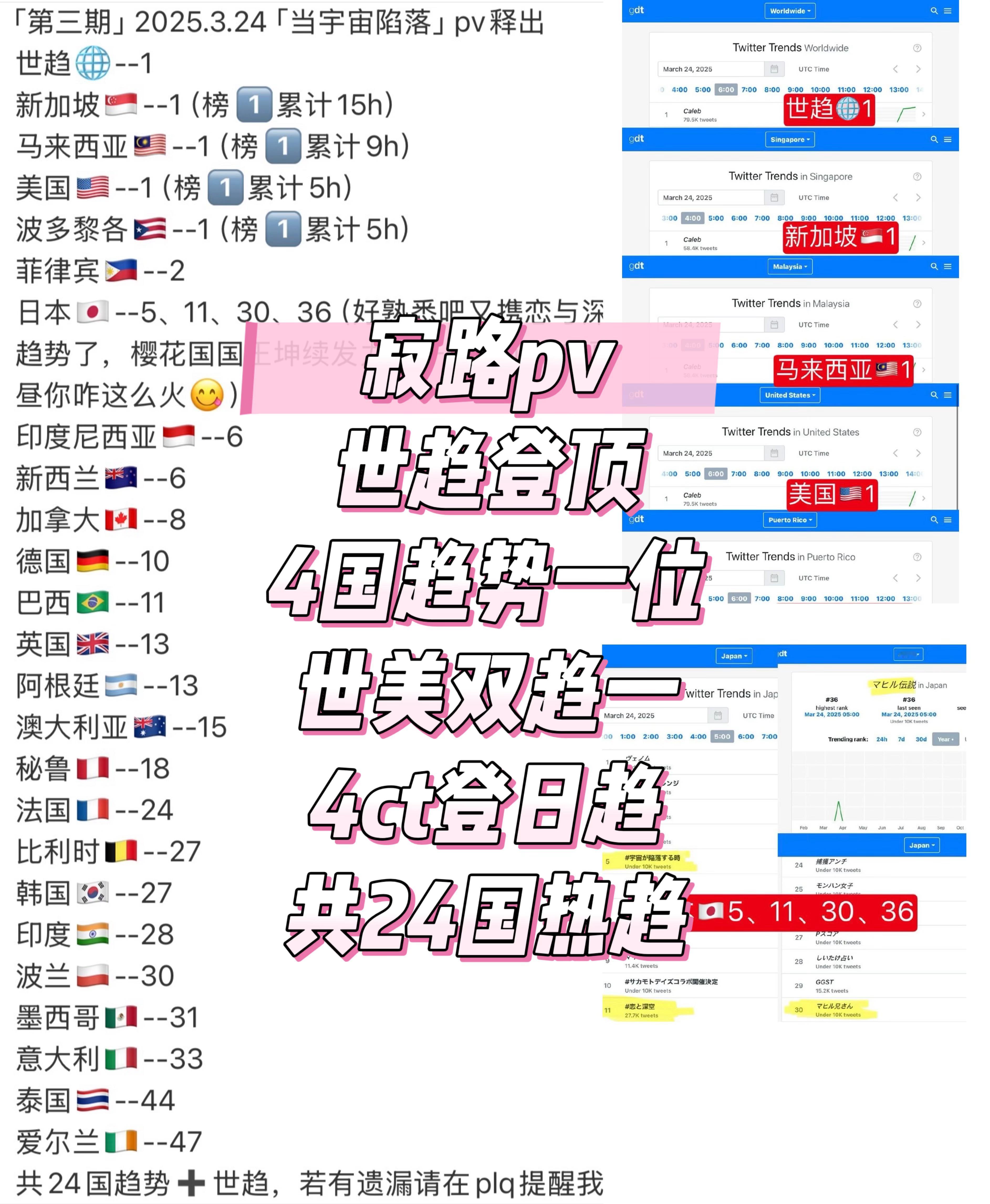 寂路pv成绩不只是世美双趋一，4国趋势第一，日趋含金量高，直登了4个ct，共24