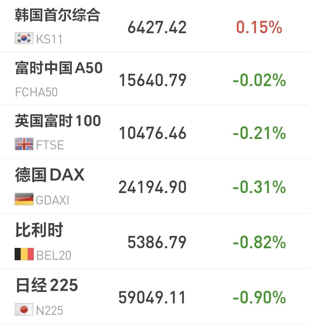 基金：持续放巨量的时间越长，后面调整的空间就会越大
日本和韩国市场今天涨跌不一，