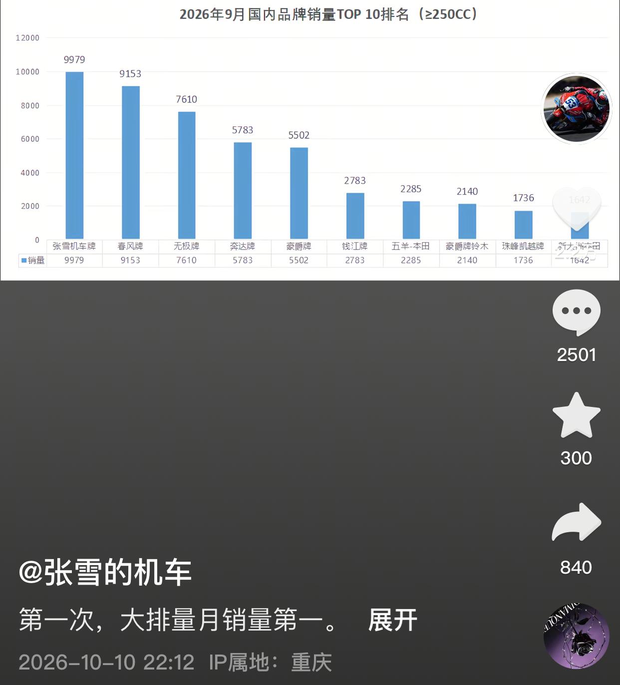 张雪机车正在比赛，张雪传来好消息，张雪机车第一次，大排量月销量第一[赞]

按照