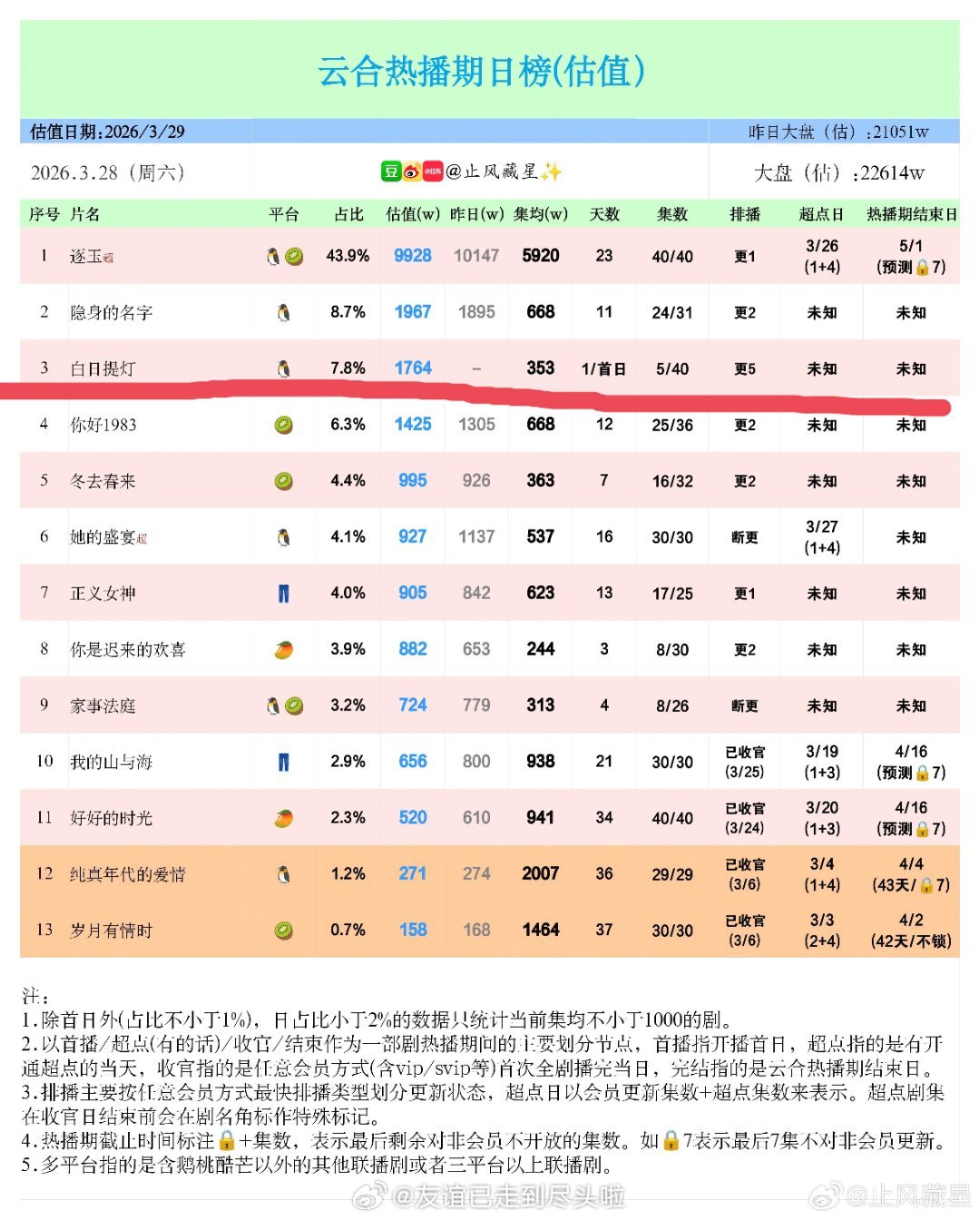 迪丽热巴陈飞宇《白日提灯》首日云合1764，集均353。迪丽热巴号召力毋庸置疑，