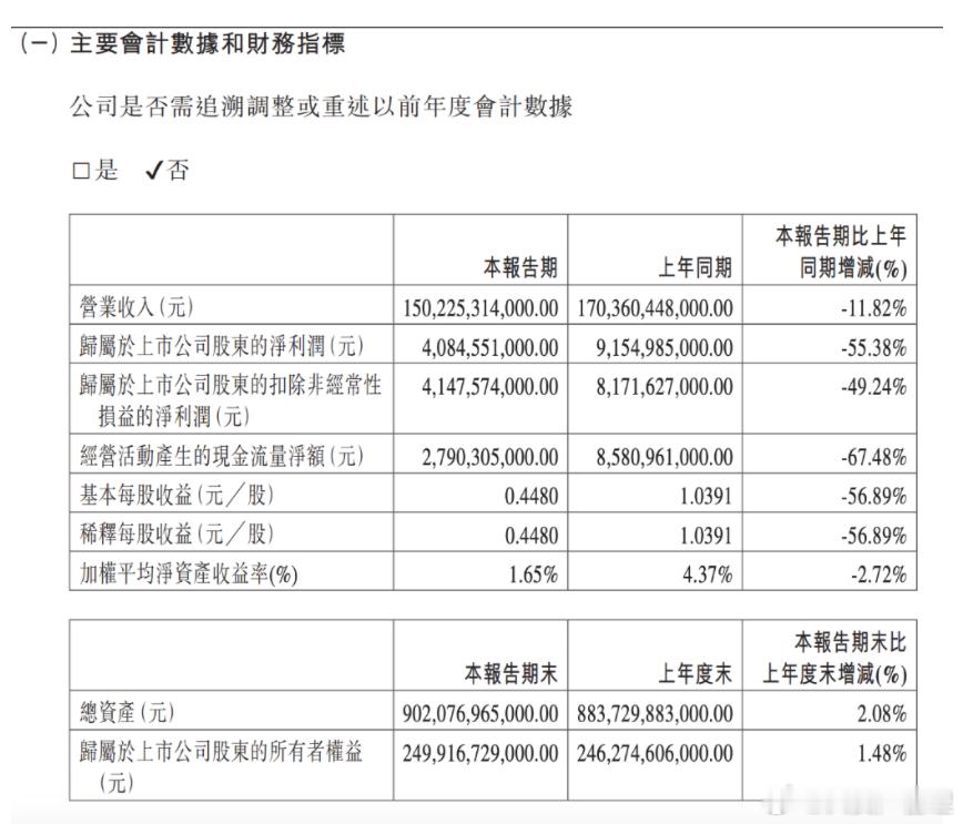 比亚迪交出了一份分化显著的一季报：净利润腰斩，营收同比下滑但略超预期。　　比亚迪