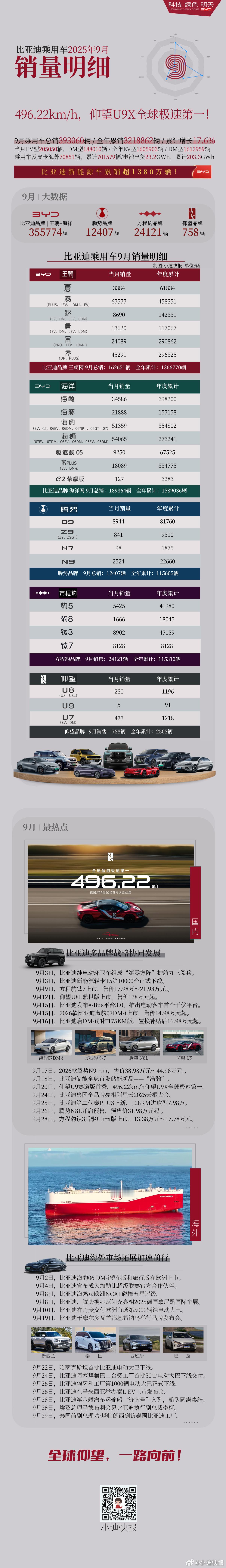 [加油]2025年9月比亚迪乘用车销量明细9月比亚迪乘用车累计销售393060辆
