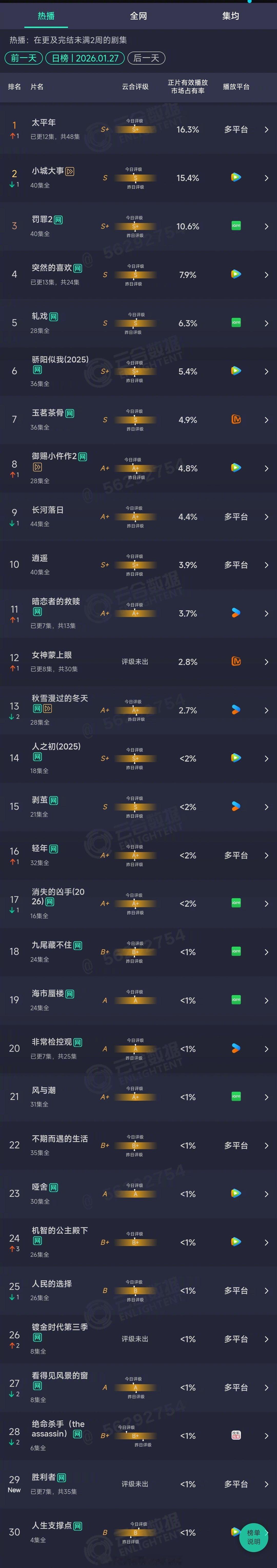2026年01月27日云合长剧集正片有效播放市场占有率TOP301 太平年 16