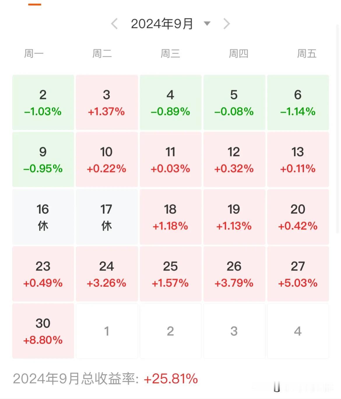 随着今天大A大跌调整，我的账户14连红记录也就此终结！炒股这么多年了，从来没有这