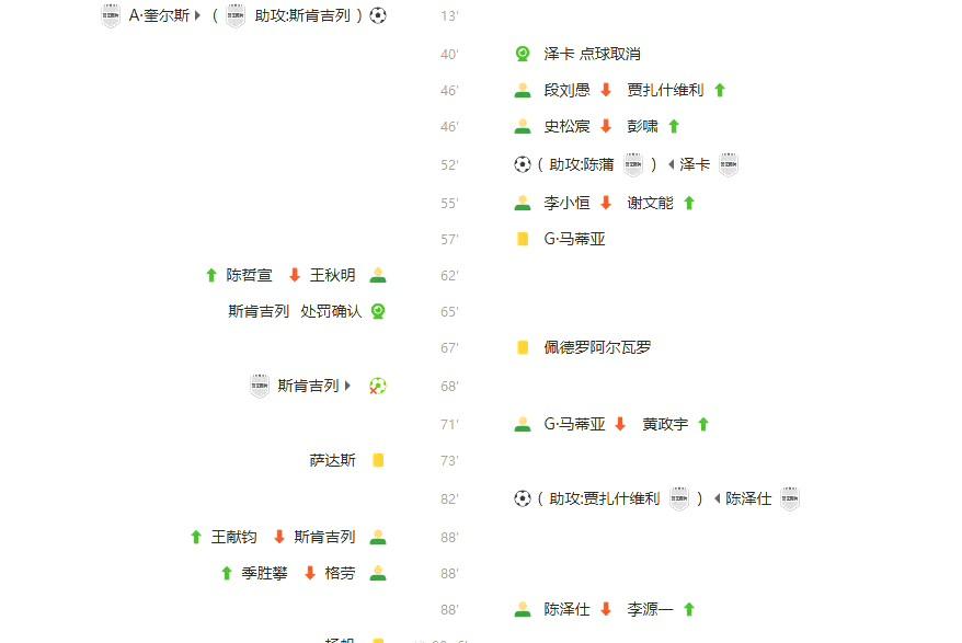 一张图看天津津门虎输在哪
天津津门虎主场1-2不敌山东泰山，这场球天津津门虎输在