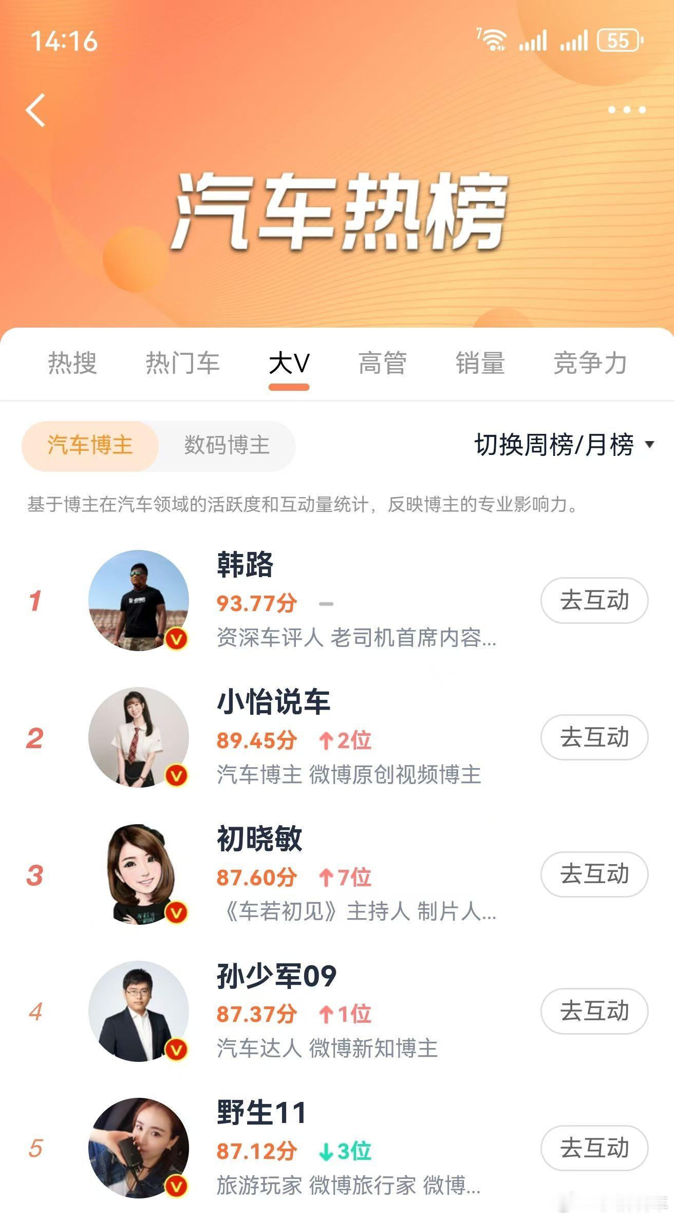 汽车大V热榜第二了，你们说吧！！怎么庆祝下？？ 