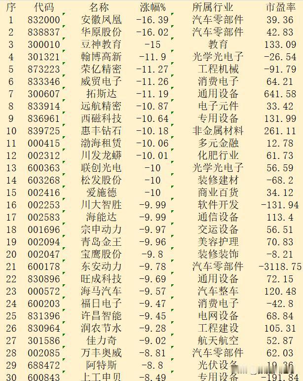 11月7日收盘，“跌幅最多”30强名单汇总！

序 代码 名称 涨幅% 所属行业