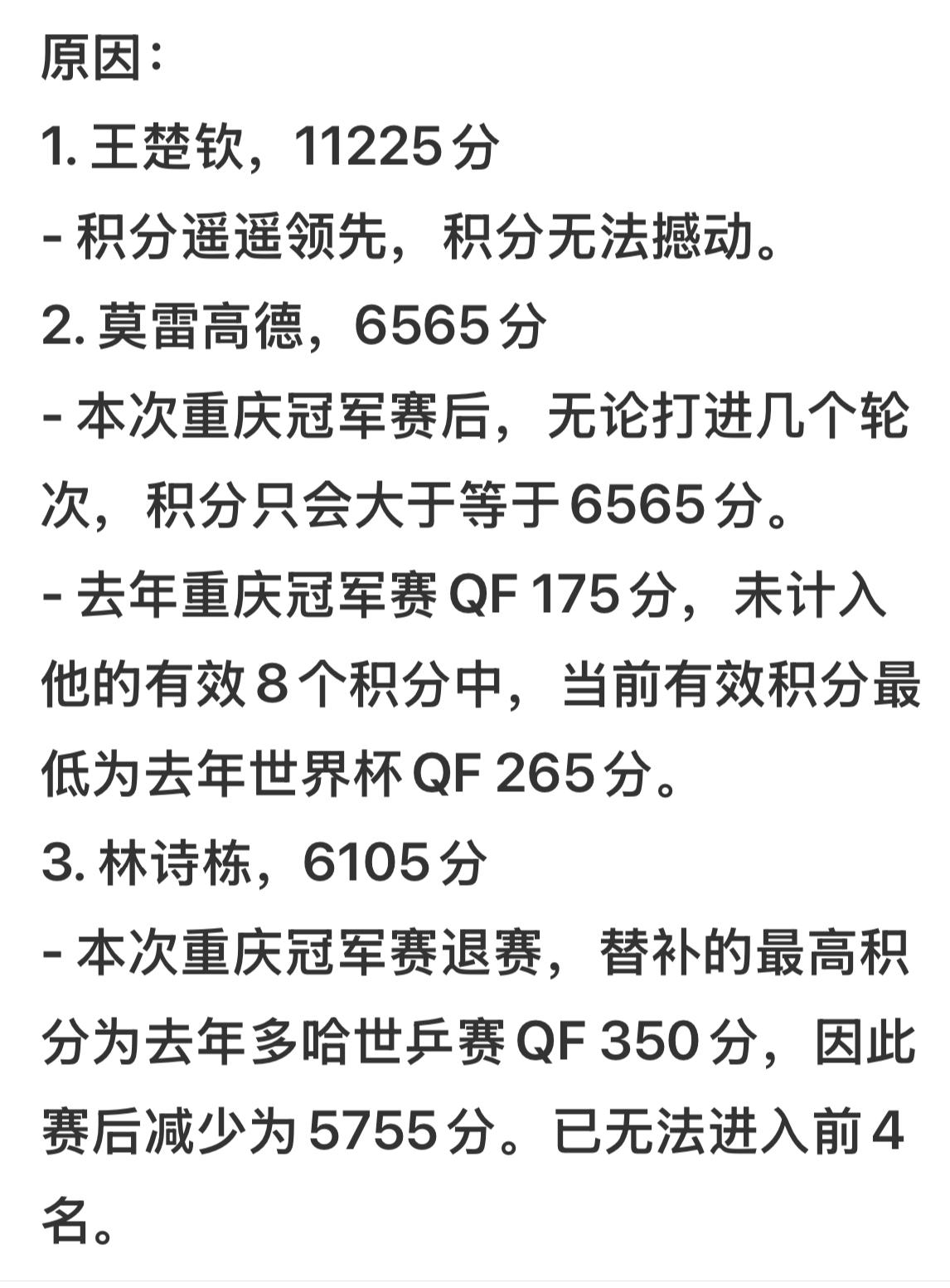 世界杯前四种子位锁定王楚钦 莫雷加德 雨果和张本智和！
林诗栋退赛重庆冠军赛，