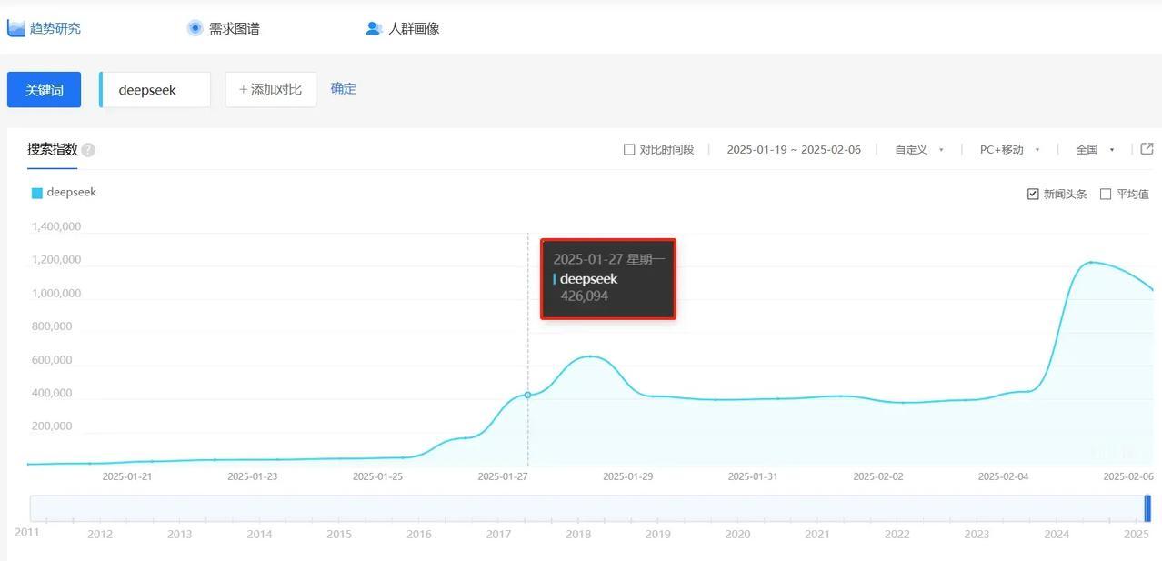 历史性的时刻！[强]就在刚刚，DeepSeek 已经突破了 3000万，又打破了