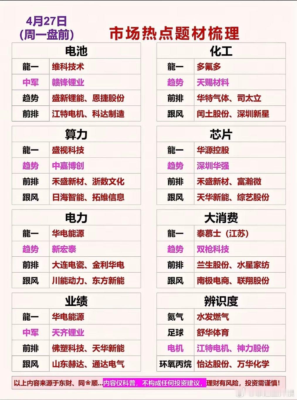 市场热点梳理 📈📊 4月27日，电池、化工、电力、大消费等板块强势领涨！4月