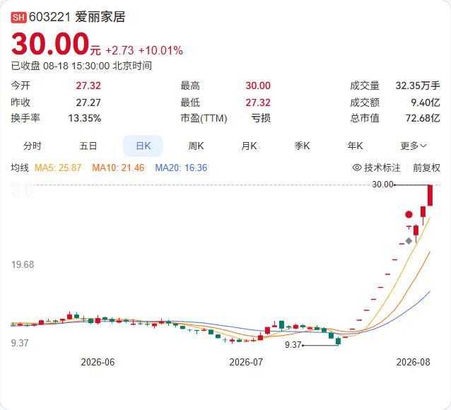 PVC地板公司跨界半导体，股价12连板涨了214%，但公司自己坐不住了。

爱丽
