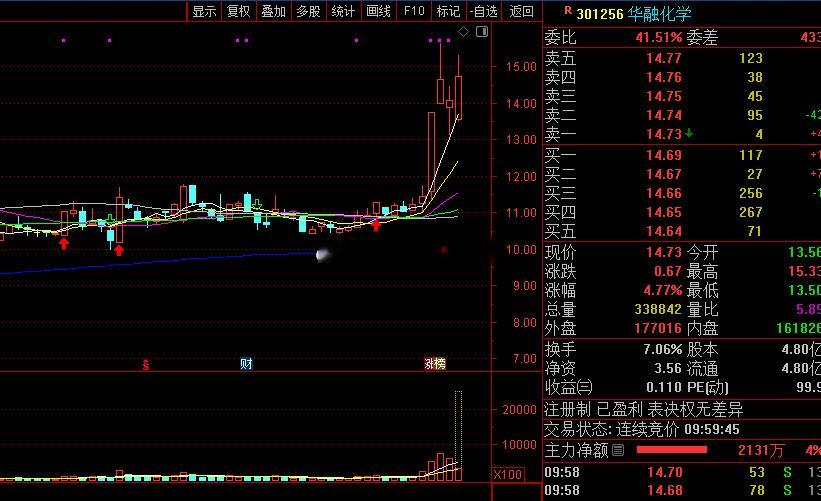 可重点关注一只具备激进博弈价值的标的 —— 华融化学。从技术形态来看，该股呈现鲜