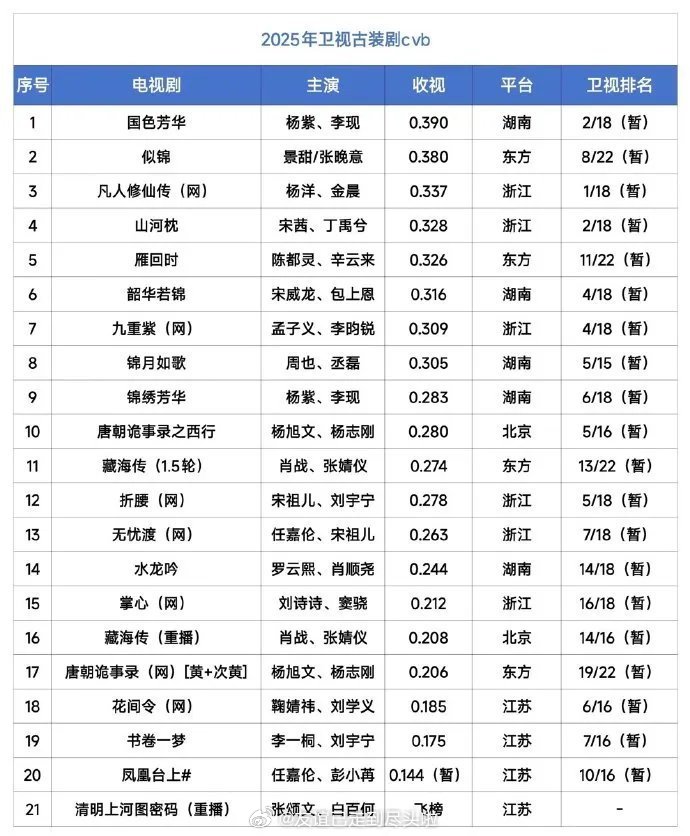 《逐玉》25－26集cvb0.53％，集均0.462，打破东方卫视2026年峰值