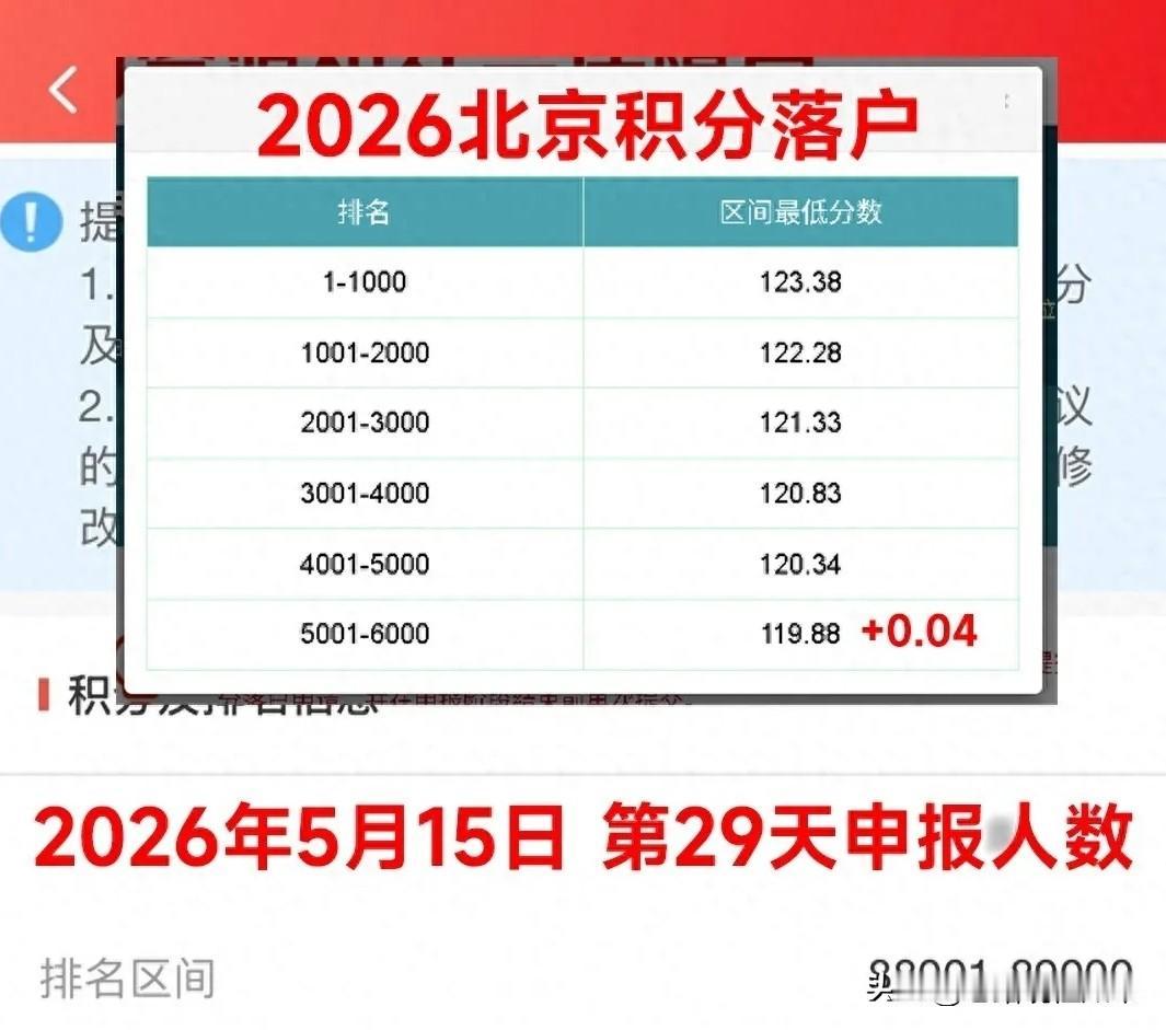申报人数降了，分数线却涨了：9.4万人竞争6000个名额

5月16日，北京市人