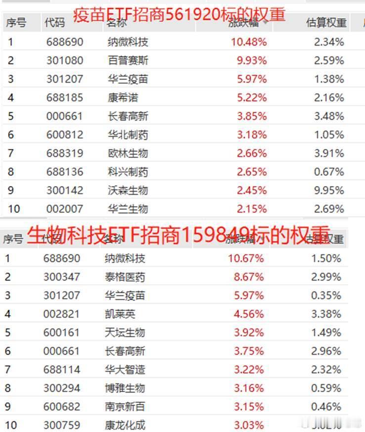 9月8日，生物医药板块午后拉升。截至发稿，疫苗ETF招商（561920）、生物科