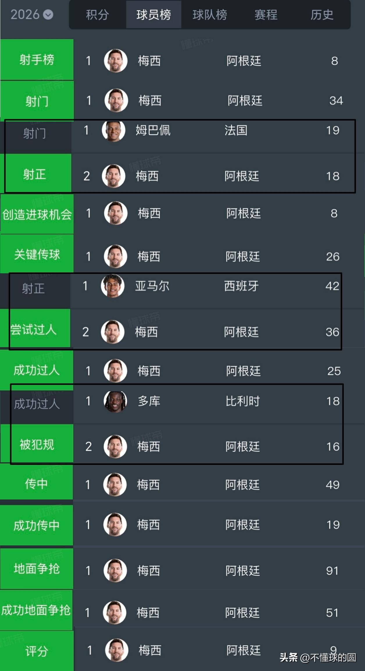 世界杯7场比赛，梅西的数据，在他能做到的位置上，位居前列。
进球8个，与姆巴佩并