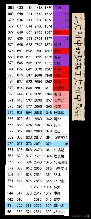 从数据比较看。工大附中绝对是被低估了。他现在和科大附中一样，是为数不多的可以掐尖