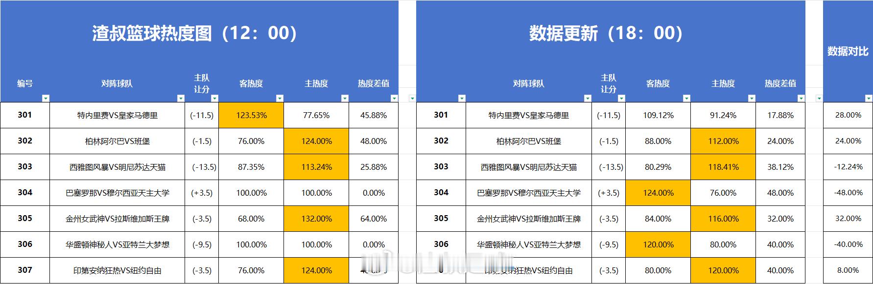 篮球热度图更新 