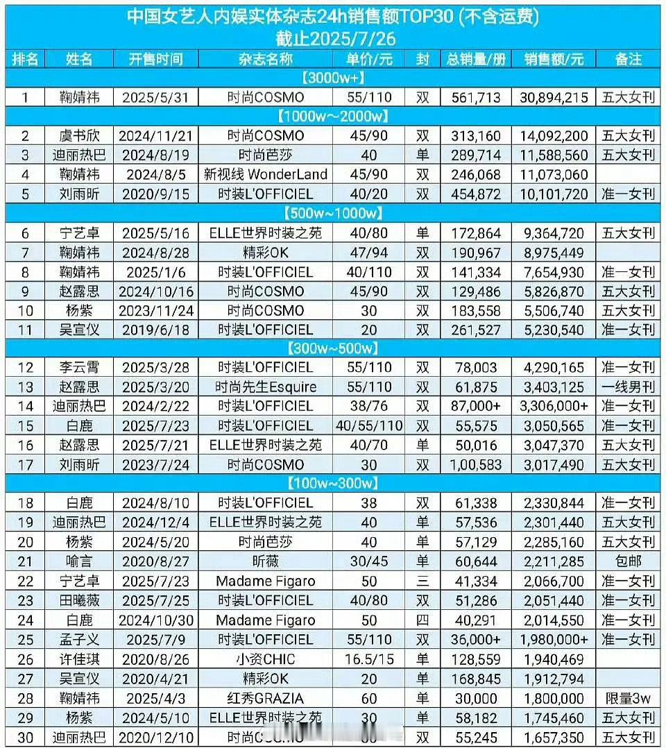 最新版中国女艺人杂志销售额前三十统计 ​​​
