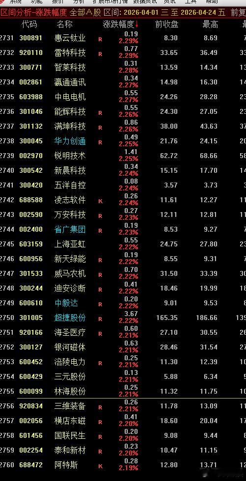 4月的个股涨幅中位数仅为2.21%，远低于各大指数涨幅，4月创业板指数涨幅就高达