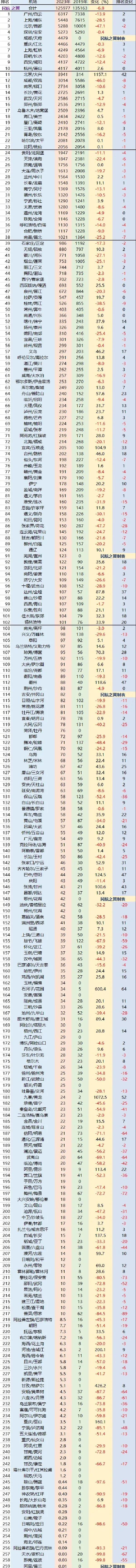 2023年：国内机场旅客吞吐量排名！