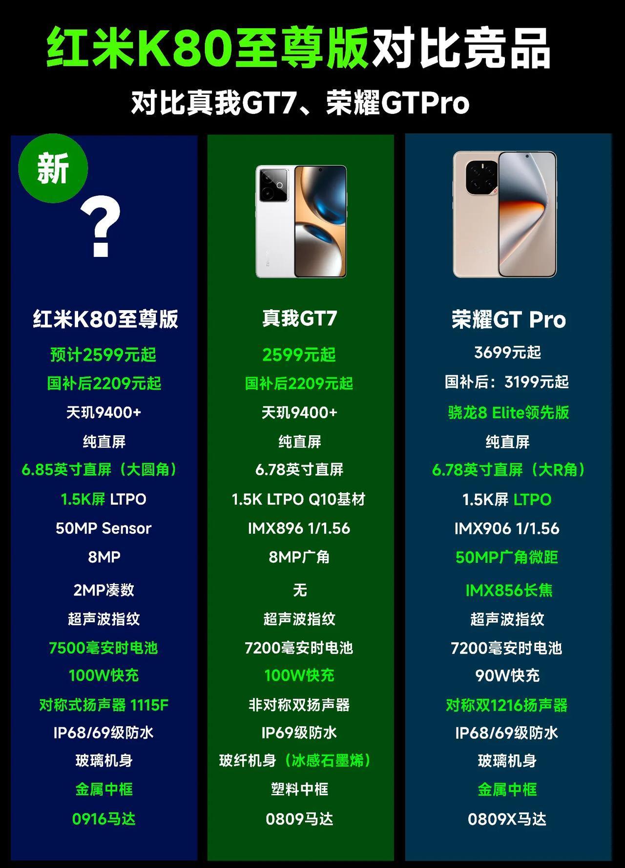 红米K80至尊版和竞品对比，目前直接的竞品是真我GT7，基本上是全面碾压的，如果