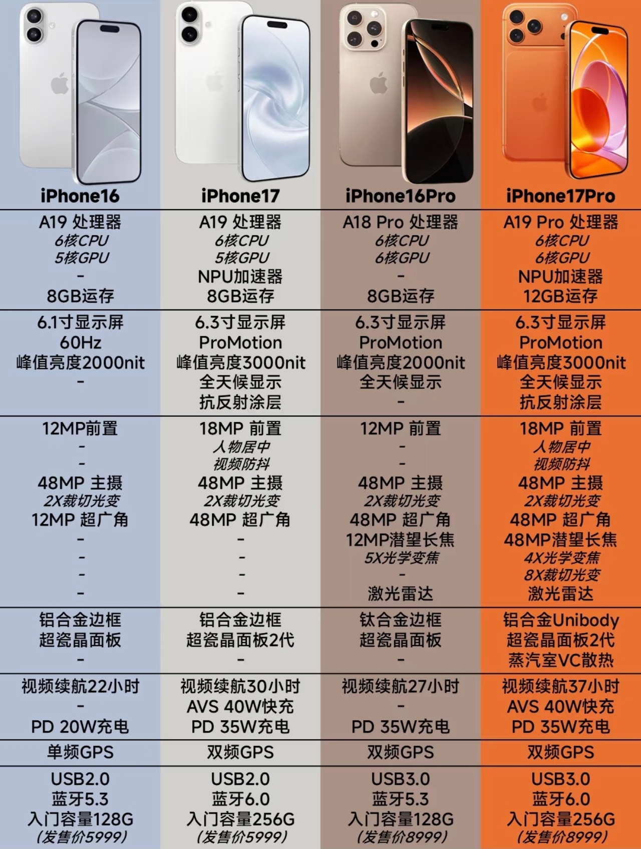 iPhone17会成为钉子户吗最近网上很多iPhone黄牛都不收iPhone17