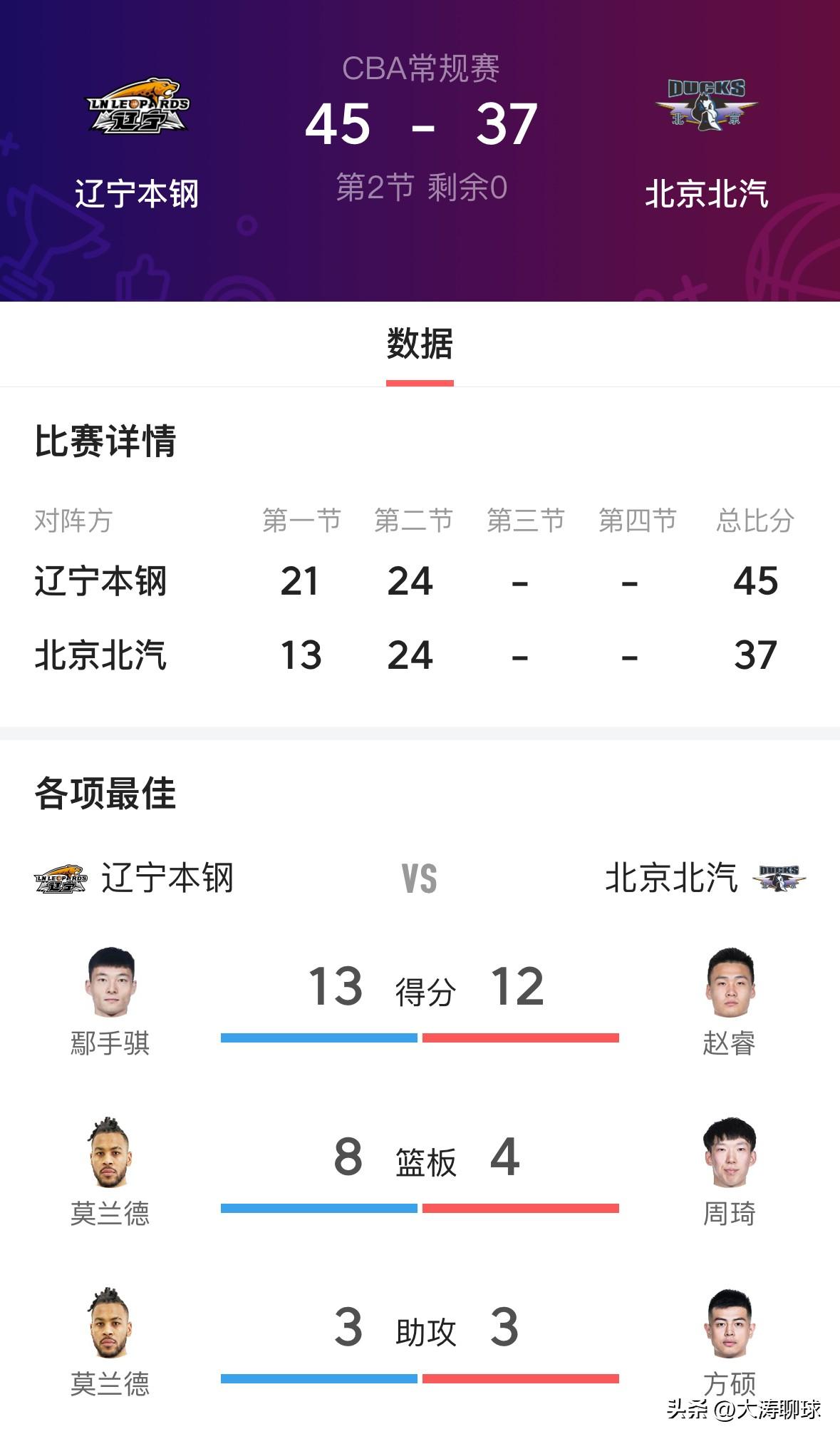 爆冷！北京首钢半场45:37大比分落后辽宁本钢，坐拥豪华国手级别的北京首钢只有赵