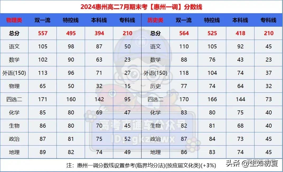数学43上本科？25届首场高三统考分数线出炉，赋分好高