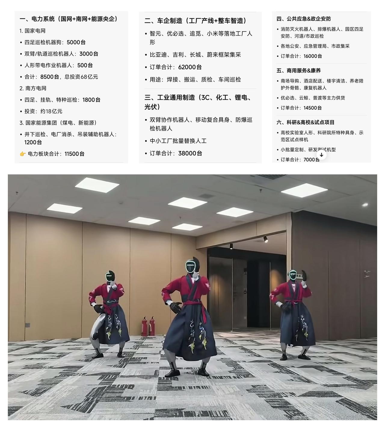 ✨国家电网采购5800台具身机器人✨

🐼 2026年，中国具身机器人销售率先