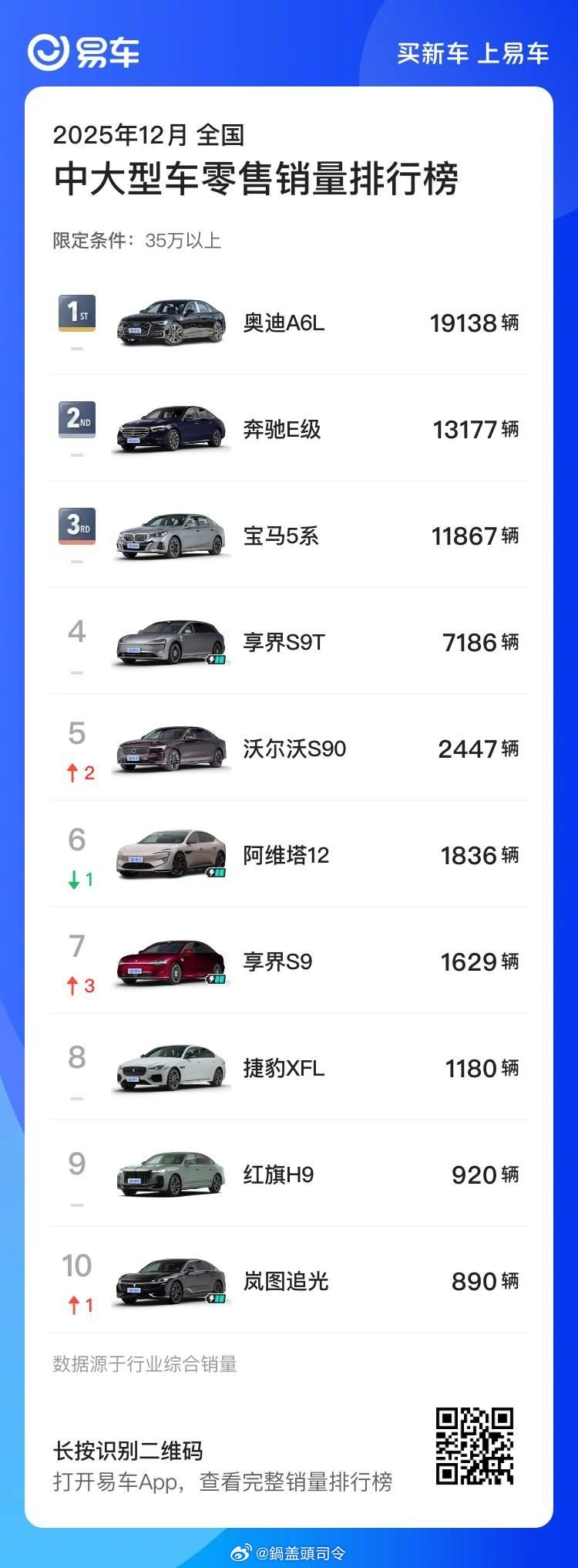 12月汽车品牌销量公布，享界轿旅双子星销量再创新高。在35万以上中大型轿车中，#