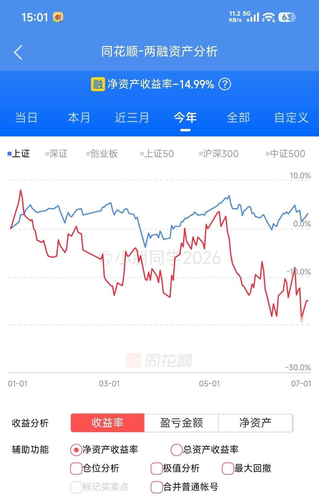 微涨-14.99% 