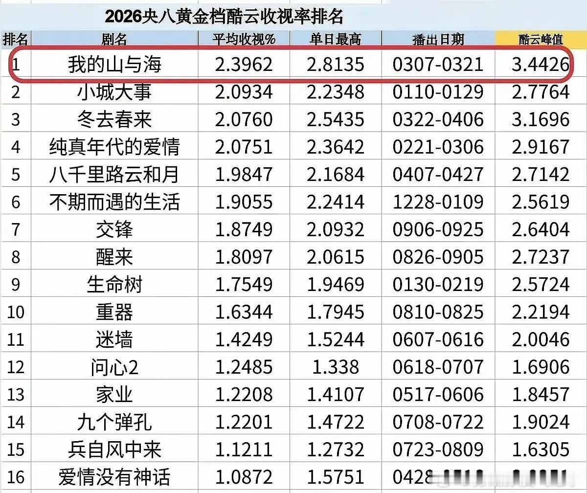 谭松韵的剧上星收视率都不错观众缘很好，今年的两部剧黄金档和次黄金档目前都是年冠 