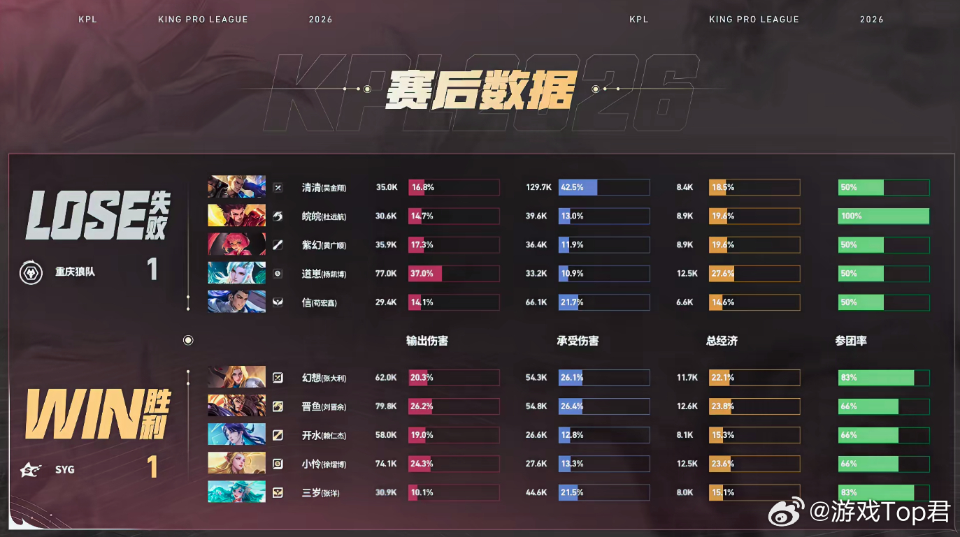 SYG扳平比分狼队对战SYGSYG及时调整状态强势反击，对线、团战、推塔全方位发