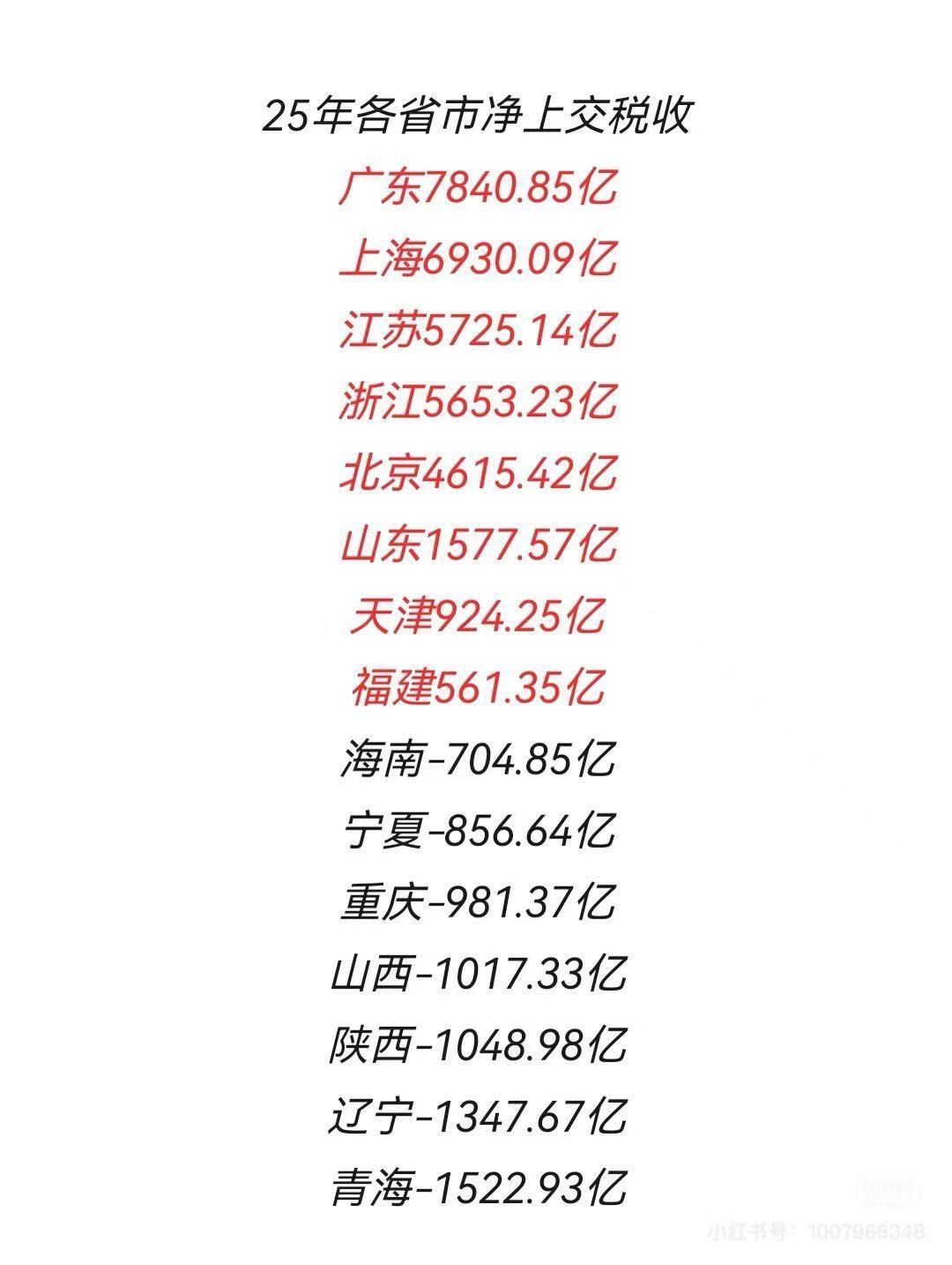 我国经济其实就靠8个省，其他省都是拖后腿的？

去年各省净上交税收，仅有广东、上