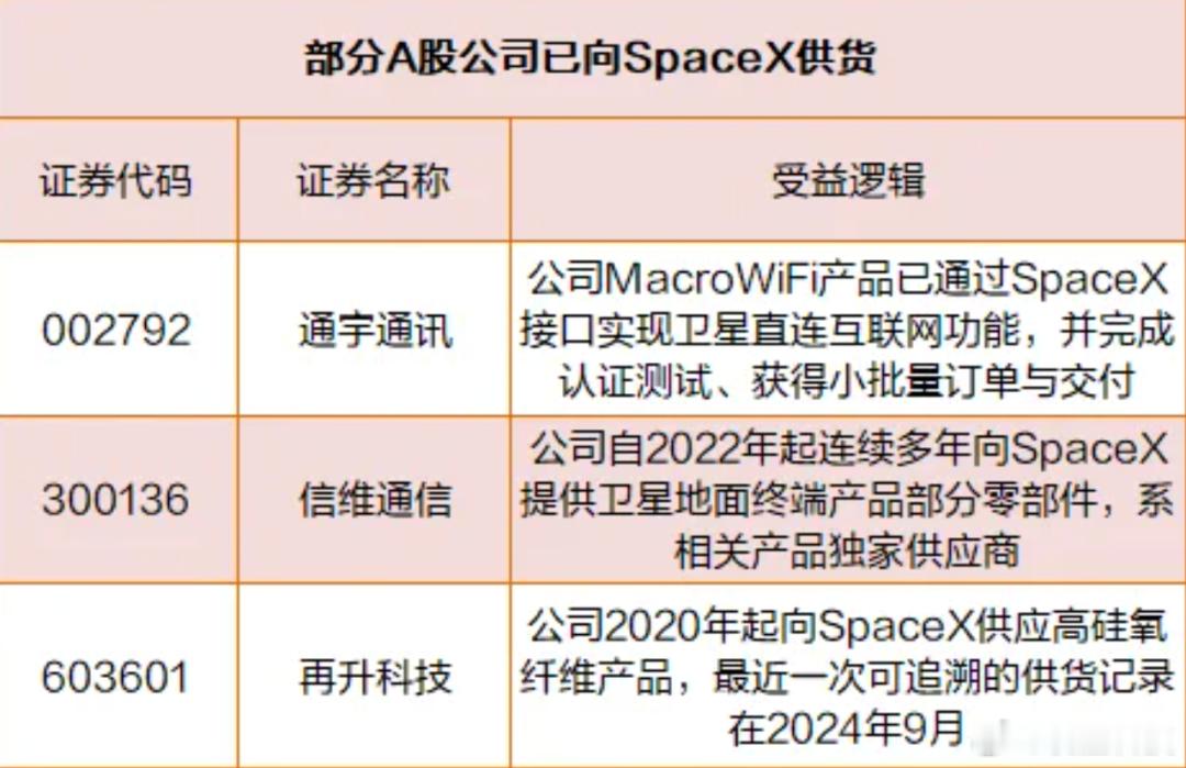 【SpaceXA股供应商名单披露】 据财联社报道，美东时间周二，据知情人士透露，
