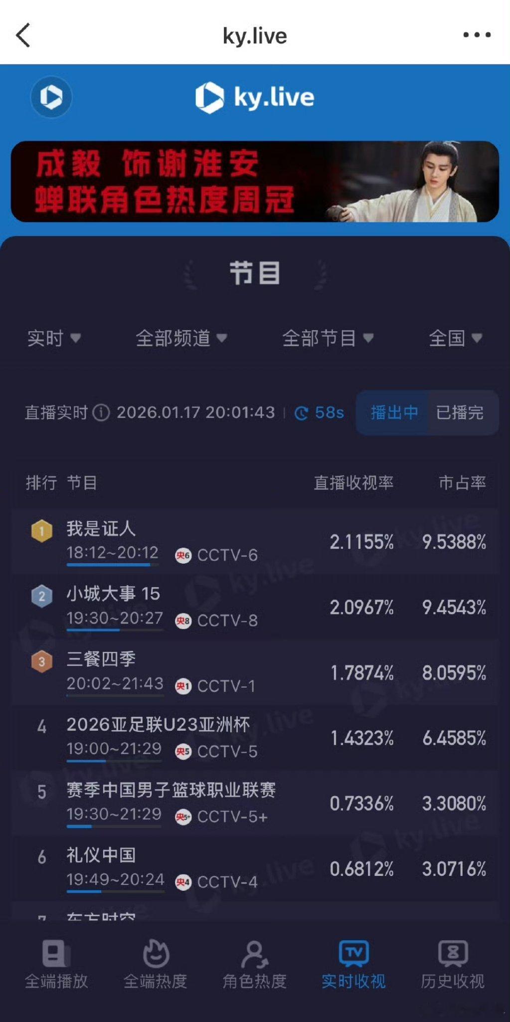 杨幂鹿晗我是证人登顶杨幂鹿晗我是证人收视登顶 这就是国民级影片的底气！CCTV6