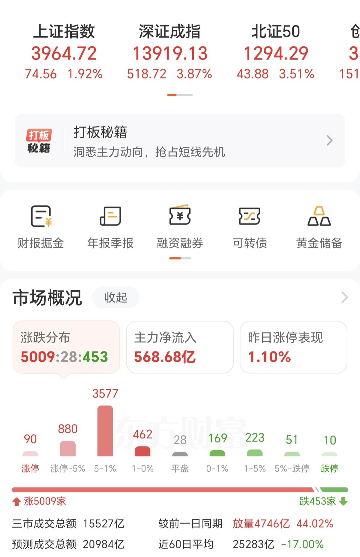 今天资金全部在抢跑进入A股，开盘才几分钟，成交量就增量1000多亿，这才一个早盘